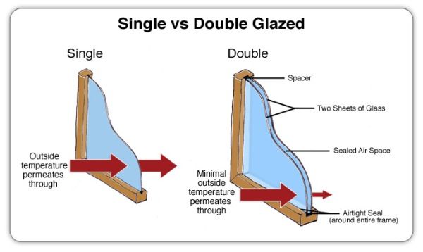 Double Glazing vs Single Panes